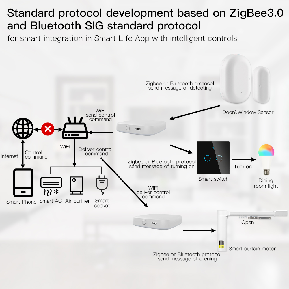 MOES Multi-mode Smart Gateway  - огляд і ціна Smart Home Hub