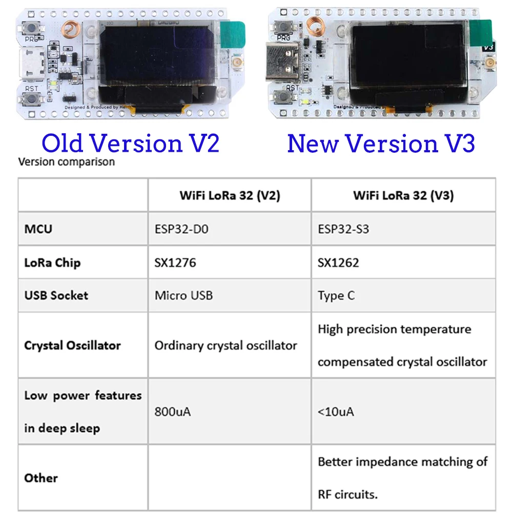 2Sets LoRa32 V3 868MHz 915MHz  - огляд і ціна Smart Home Kits