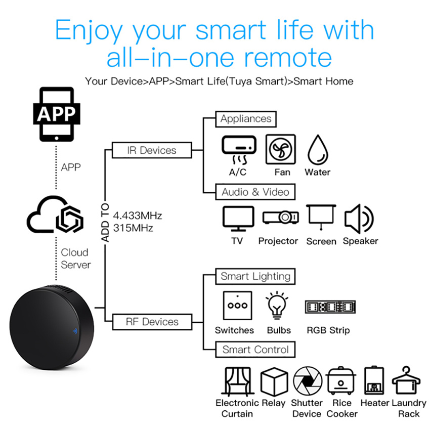 Tuya Smart RF IR Remote Contro - огляд і ціна Smart Home Lg